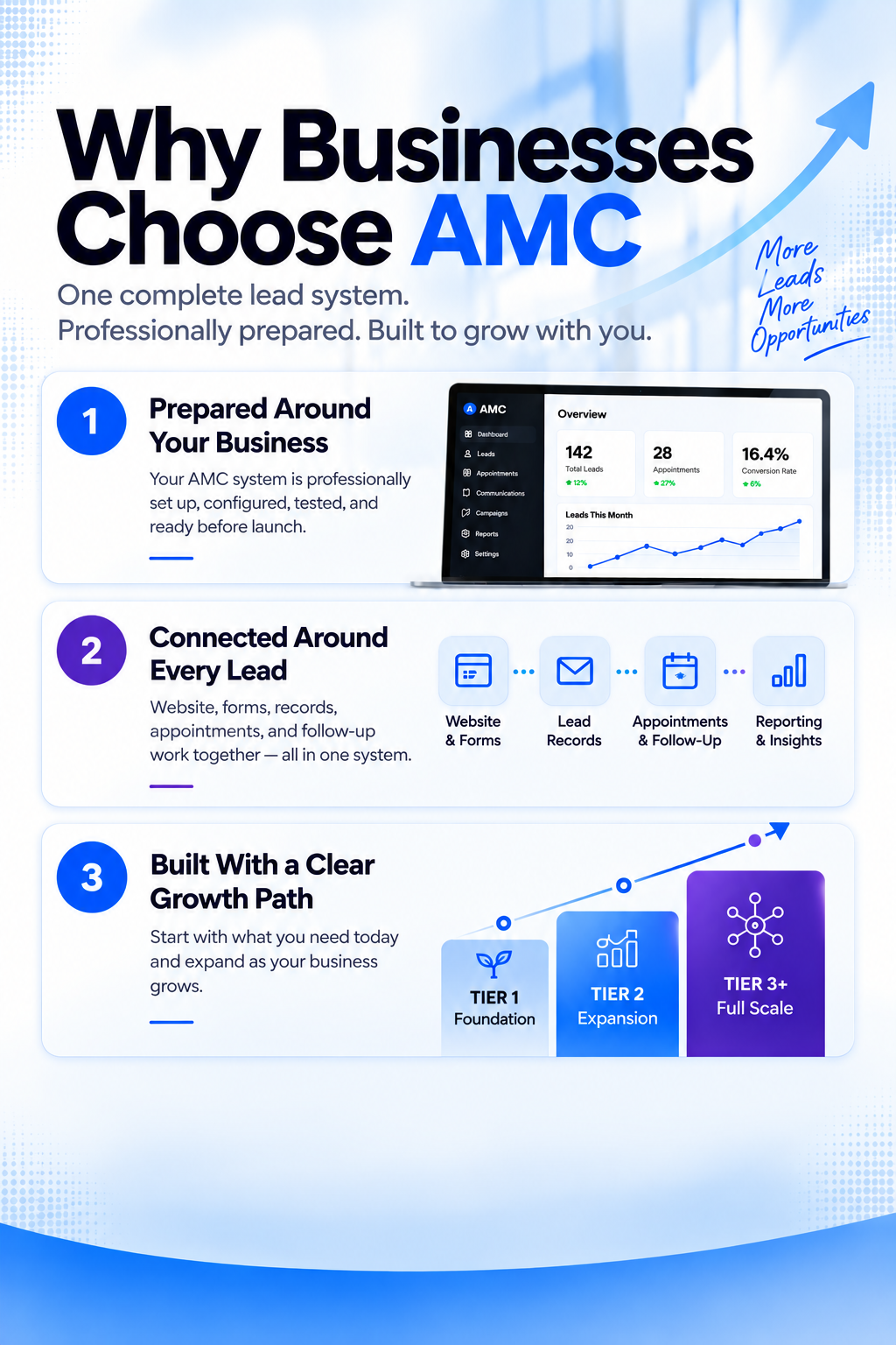 Why businesses choose AMC.